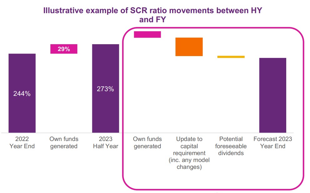 How the SCR ratio for a company fluctuates from half year to full year, illustrated by Beazley