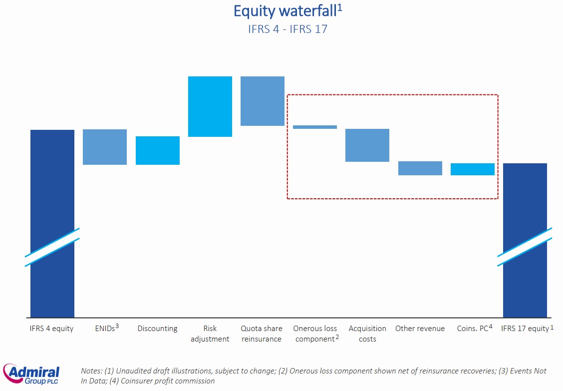 Admiral Group equity bridge from IFRS4 to IFRS17  on 31 Dec 2021