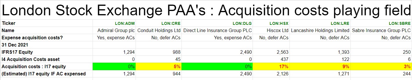 LSE PAA insurers, acquisitino costs analysis
